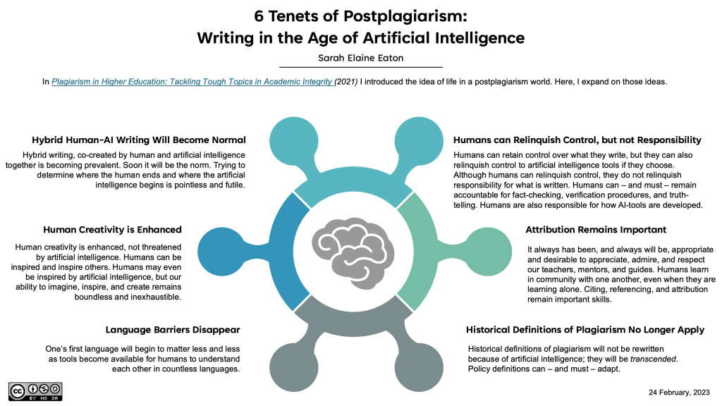 An infographic with black text on a white background. There is an abstract image in the centre that includes an icon of the human brain in grey and a circle with nodes extending out from it in different colours of blue and green. This infographic shares the tenets of postplagiarism.