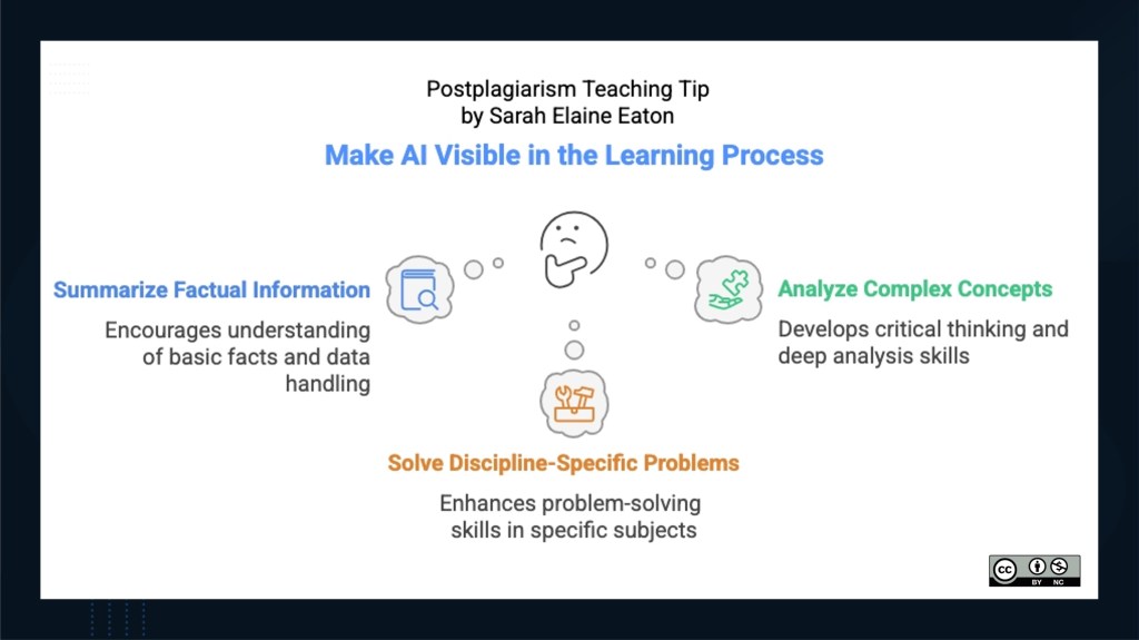 A teaching tip infographic titled "Postplagiarism Teaching Tip by Sarah Elaine Eaton: Make AI Visible in the Learning Process." The infographic features a central image of a thinking face emoji, with three connected bubbles highlighting different aspects of AI integration in learning:

Summarize Factual Information (blue): Encourages understanding of basic facts and data handling, represented by an icon of a document with a magnifying glass.

Analyze Complex Concepts (green): Develops critical thinking and deep analysis skills, represented by an icon of a puzzle piece.

Solve Discipline-Specific Problems (orange): Enhances problem-solving skills in specific subjects, represented by an icon of tools (wrench and screwdriver).
In the bottom right corner, there’s a Creative Commons license (CC BY-NC) icon.