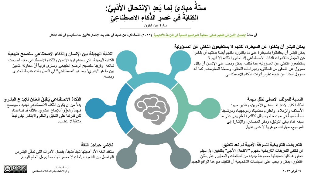 The Postplagiarism infographic translated into Arabic by Dr. Deena Salem, University of Regina, Canada.