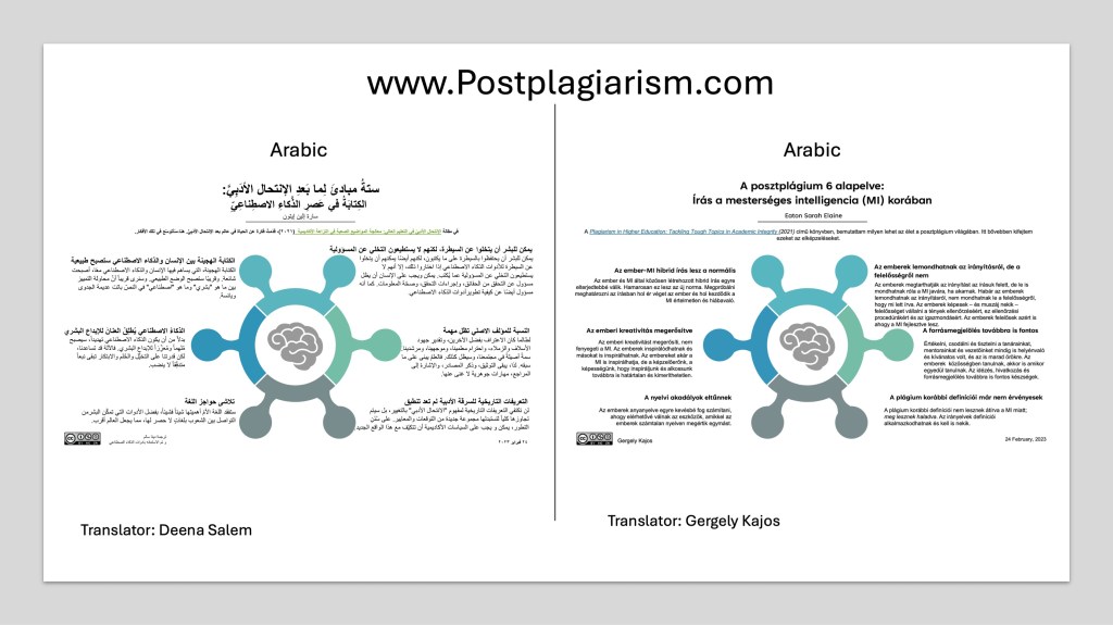 The slide contains dense text in Hungarian and Arabic describing six principles of writing in the age of AI, adapted from Sarah Elaine Eaton’s work on post‑plagiarism. The content discusses human responsibility for writing, the growing normalcy of hybrid human–AI writing, the continuing importance of citation, the role of AI in enhancing creativity, evolving definitions of plagiarism, and diminishing language barriers. Translator names and dates are shown (Deena Salem, Gergely Kajos, dated 24 February 2023). Creative Commons icons appear near the bottom, along with the Postplagiarism.com logo.