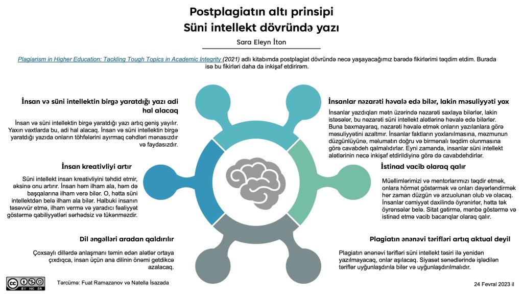 Translation of the Postplagiarism infographic into Azerbaijani. Translation done by Fuat Ramazanov and Natella Izazada